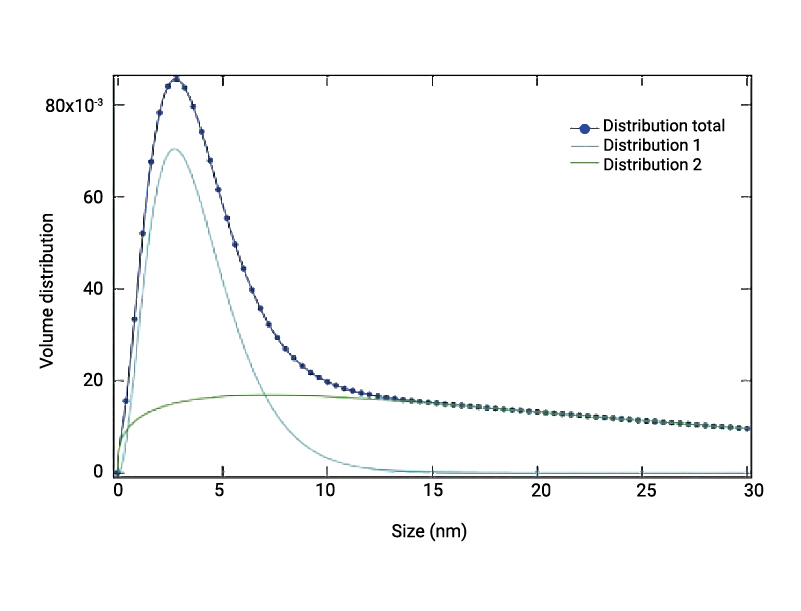 SAXS profile fitting of CeO₂ nanoparticles