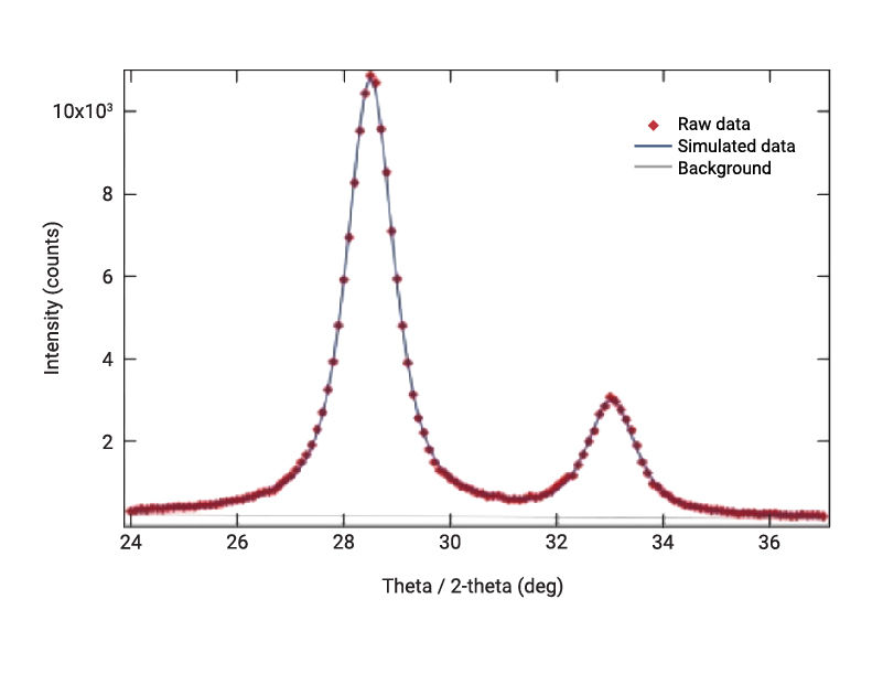 XRD profile fitting analysis results of CeO₂ nanoparticles