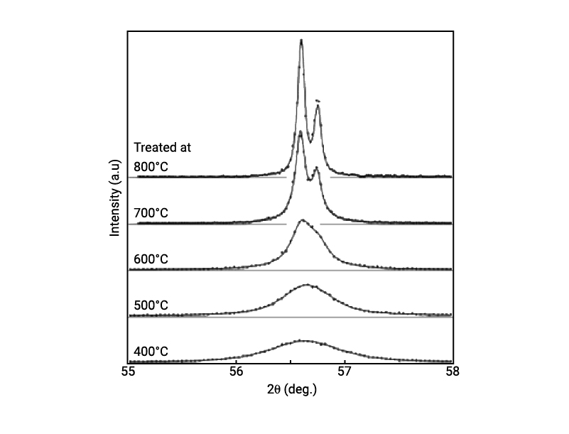 Measured diffraction profiles and the simulation profiles
