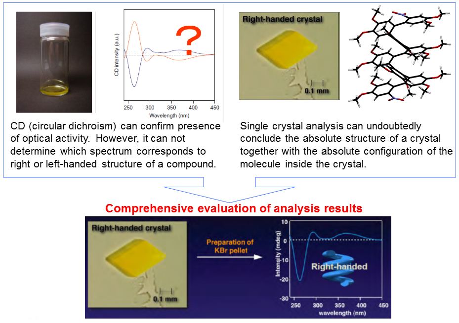 Validation of solid state CD spectroscopy