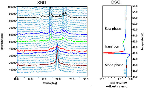 results of simultaneous measurement of XRD and DSC