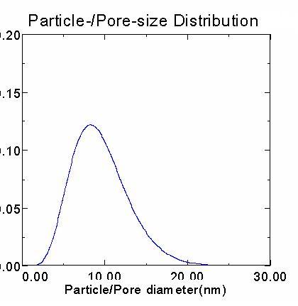 final particle size distribution