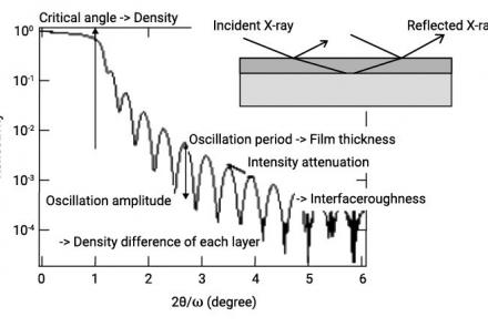 Evaluation Of A Thin Film By The X-Ray Reflectivity Method