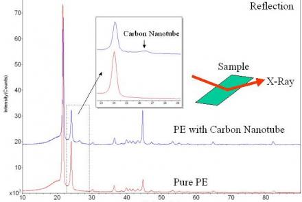 Preferred Orientation Of Carbon Nanotubes In Polyethylene