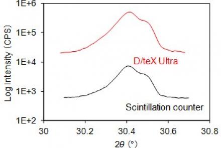 Measurement In A Short Time Using The D/TeX Ultra